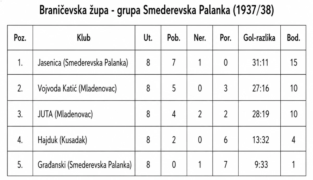 Zeleznicar Kusdak Prvak Podunavskog Okruga Od Jeseni U Tvrdjavu Dolaze Zonaske Ekipe