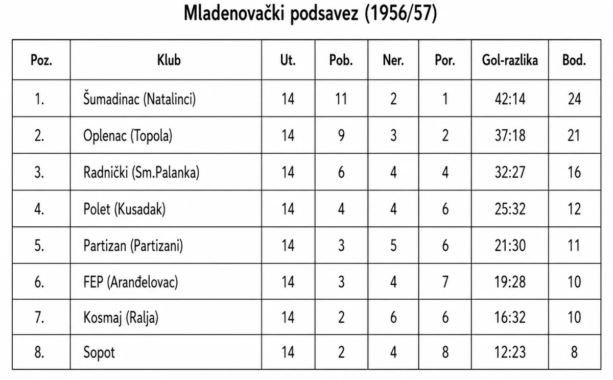 Zeleznicar Kusdak Prvak Podunavskog Okruga Od Jeseni U Tvrdjavu Dolaze Zonaske Ekipe