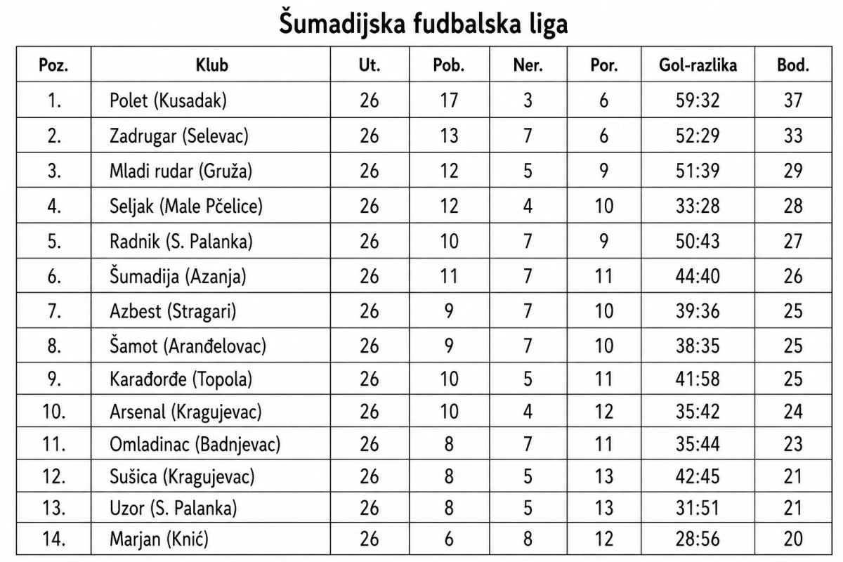 Zeleznicar Kusdak Prvak Podunavskog Okruga Od Jeseni U Tvrdjavu Dolaze Zonaske Ekipe