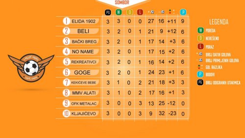 Sombor : "MMV Alati" ubedljivi protiv kljajivćevčana na drugoj "Balon Orange Ligi"