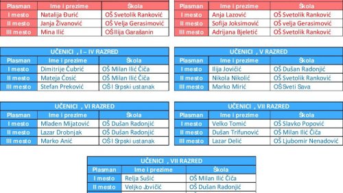Školsko prvenstvo u šahu aranđelovačkih osnovaca okupilo više od 100 mladih šahista