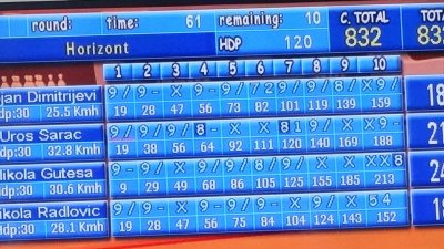 Biznis liga u bovlingu: Gužva pri vrhu tabele