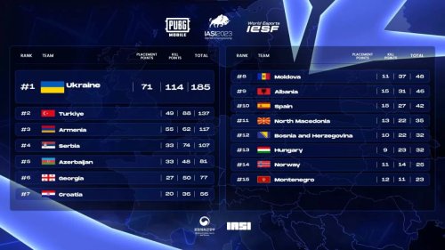 Srpska PUBG MOBILE reprezentacija ispala iz trke za svetsko IeSF prvenstvo