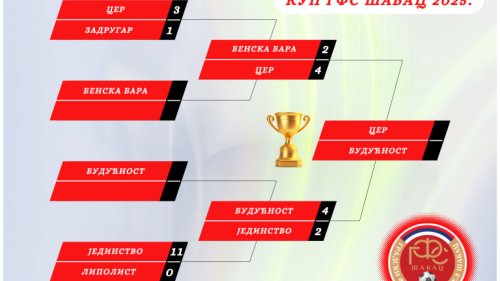 Prvo prvenstvo, pa finale Kupa GFS Šabac: Cer i Budućnost idu u dvostruki okršaj!