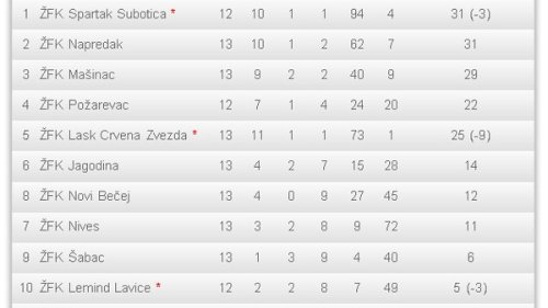 Ženski fudbal: Mašinac - Spartak 0:0, Prva ženska liga