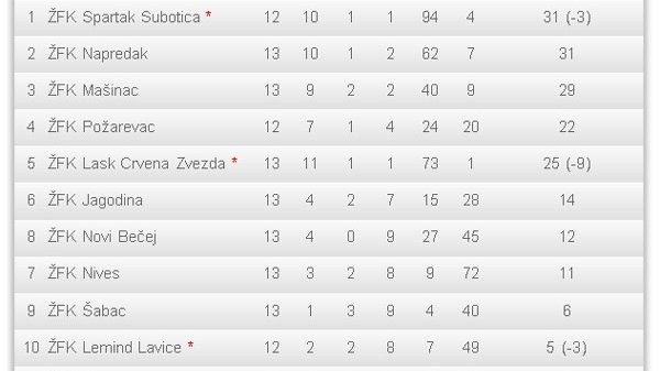 Ženski fudbal: Mašinac - Spartak 0:0, Prva ženska liga